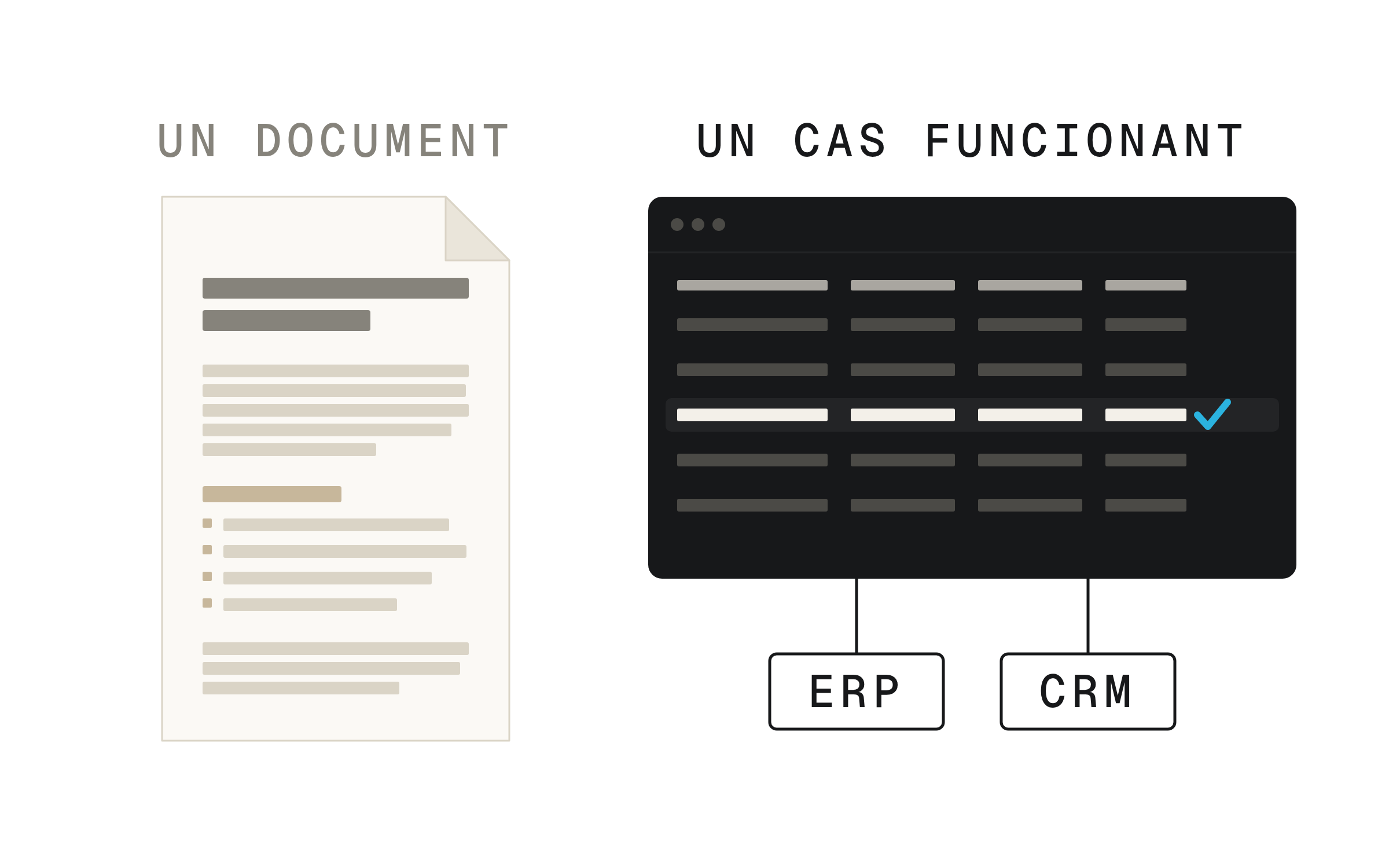 Dos objectes encarats: a l'esquerra, un document imprès amb el seu títol, els seus paràgrafs i la seva llista, sota el rètol «Un document»; a la dreta, una pantalla amb una taula on una fila acaba de validar-se, connectada a dues caixes retolades ERP i CRM, sota «Un cas funcionant».