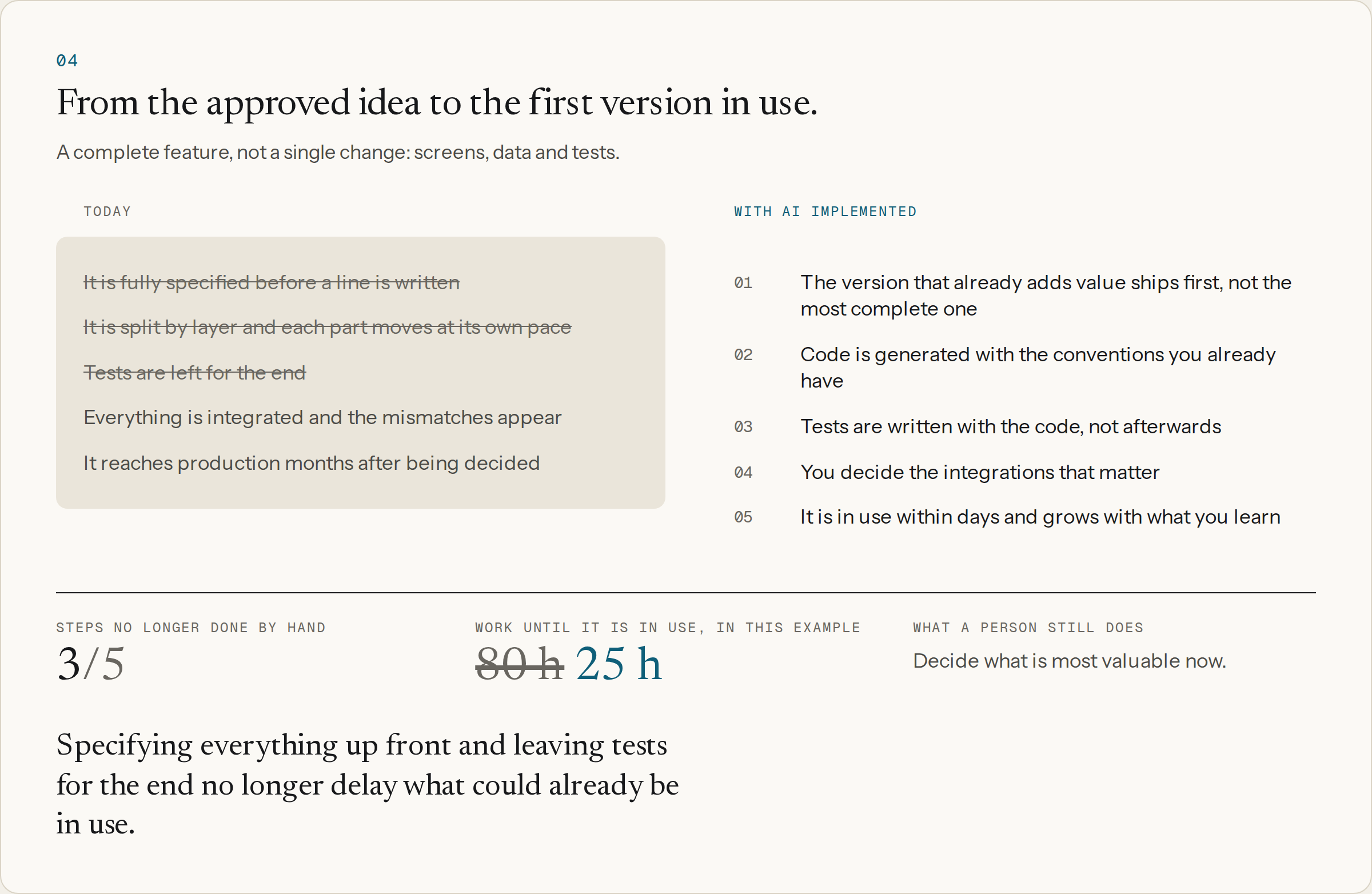 Adding a feature: from the approved idea to the first version in use, today and with AI implemented