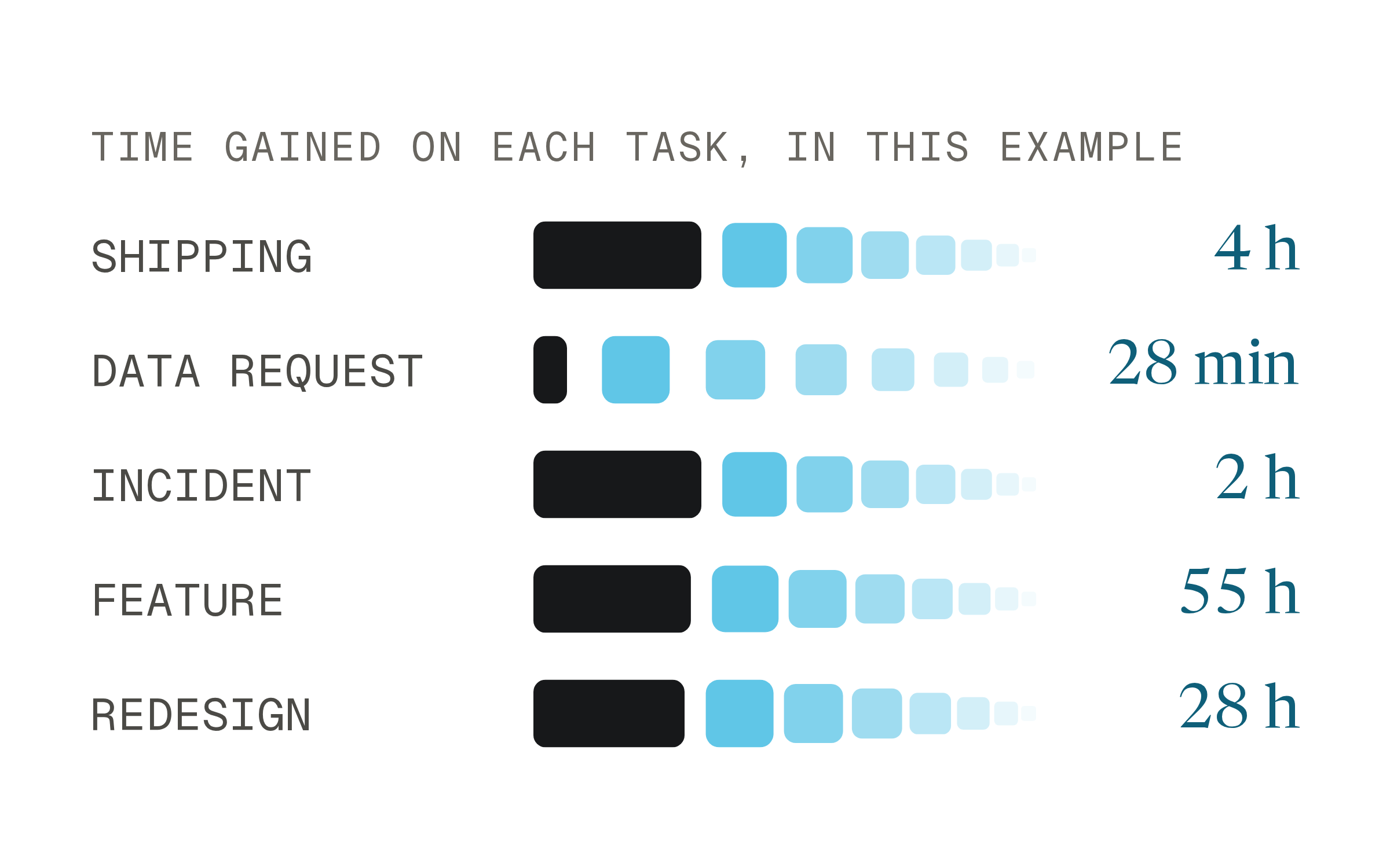A table of hours saved on each technical task in the example: deployment 4 h, data request 28 min, incident 2 h, feature 55 h and redesign 28 h.