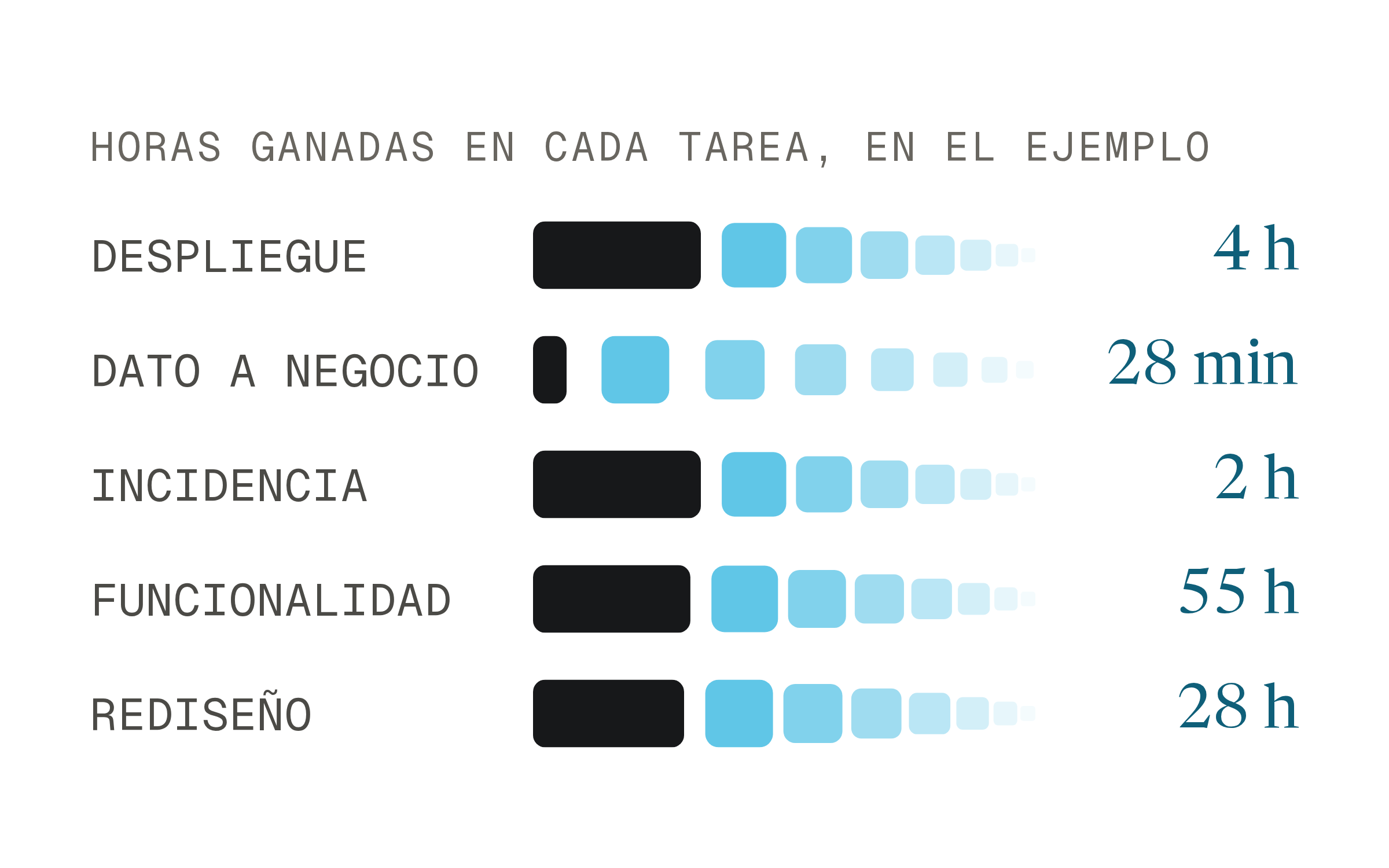 Tabla de horas ganadas en cada tarea técnica del ejemplo: despliegue 4 h, dato a negocio 28 min, incidencia 2 h, funcionalidad 55 h y rediseño 28 h.