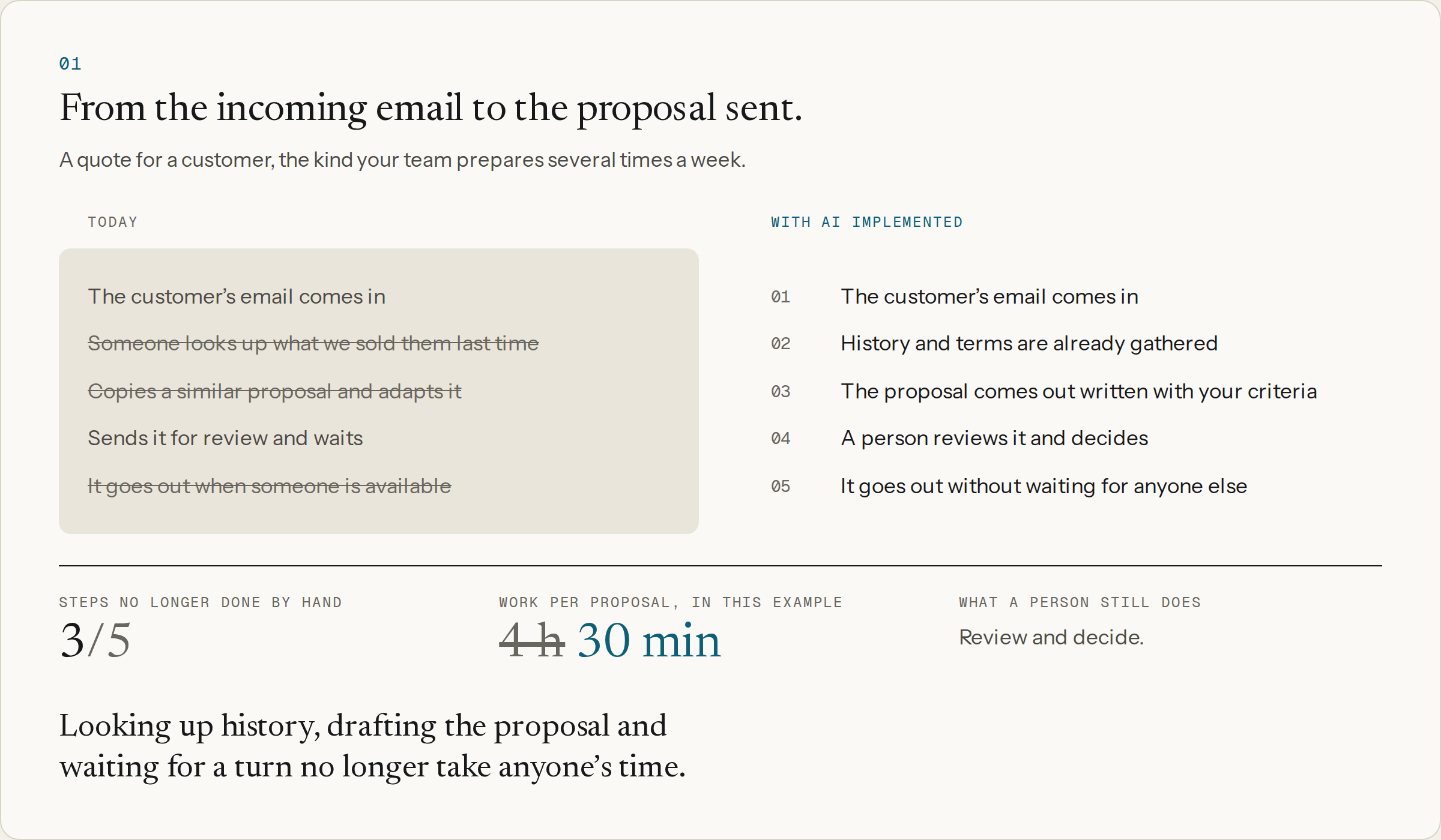 Preparing a quote: from the incoming email to the proposal sent, today and with AI implemented