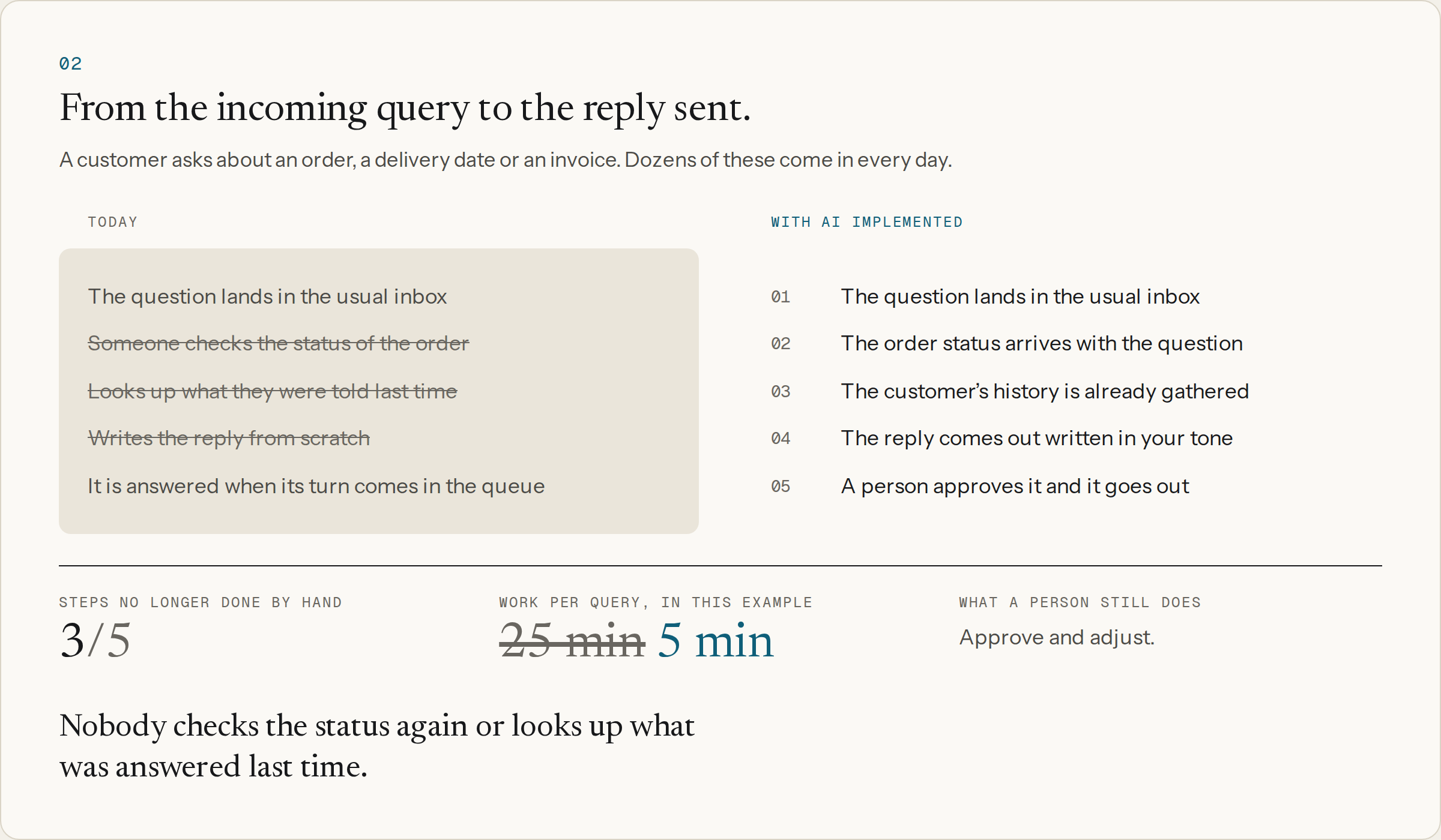Answering a customer: from the incoming query to the reply sent, today and with AI implemented