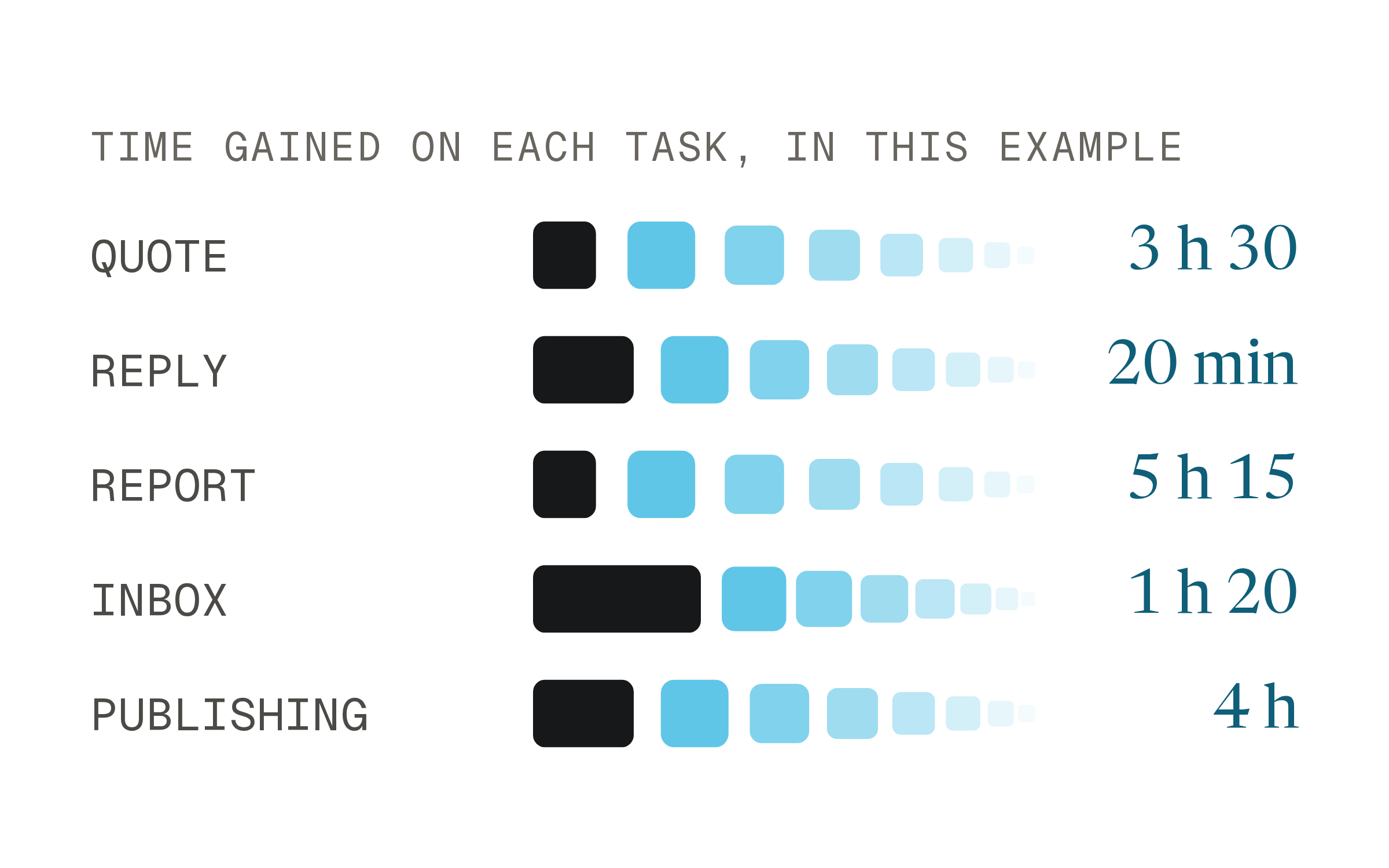 A table of hours saved on each task in the example: quote 3 h 30, reply 20 min, report 5 h 15, email 1 h 20 and publishing 4 h, each with its own bar of blocks.