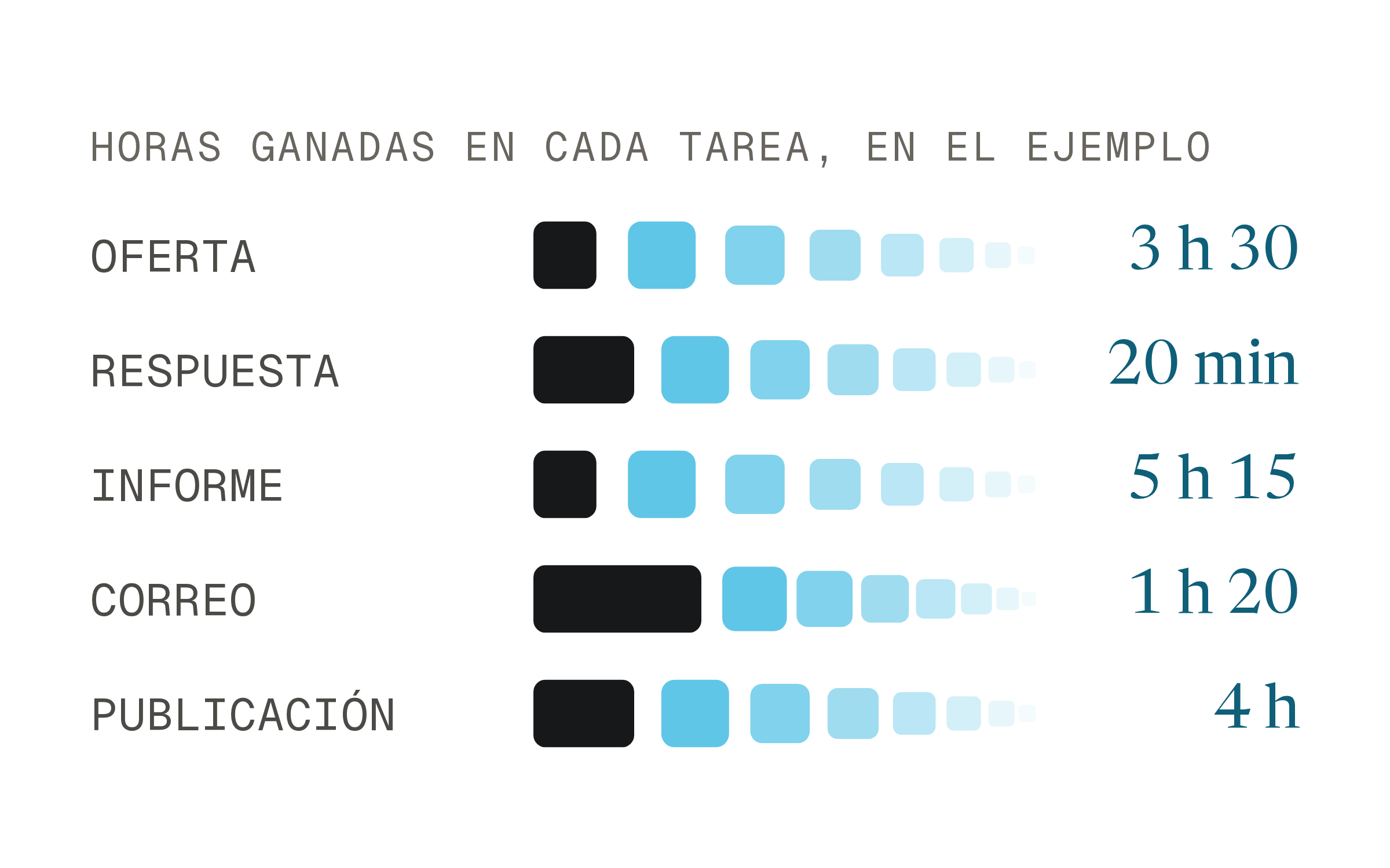 Tabla de horas ganadas en cada tarea del ejemplo: oferta 3 h 30, respuesta 20 min, informe 5 h 15, correo 1 h 20 y publicación 4 h, cada una con su barra de bloques.