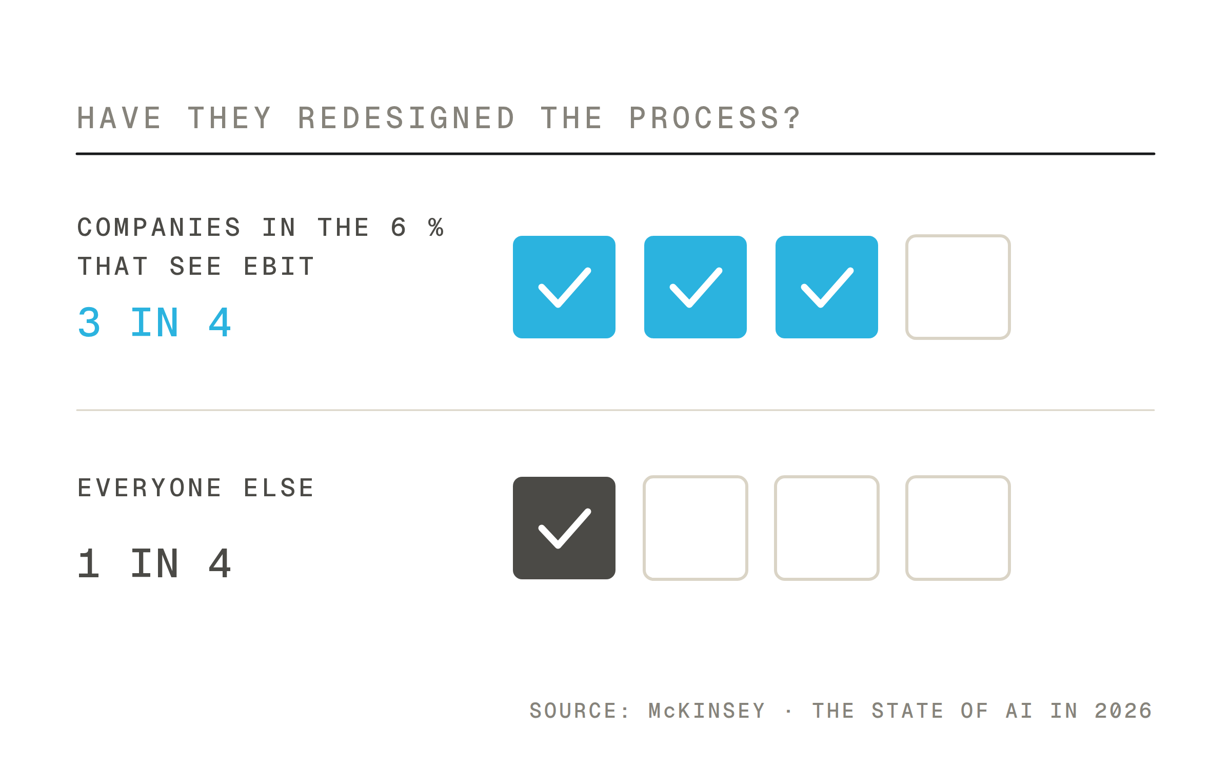 Question: have they redesigned the process? Two rows of four boxes. Among the companies in the 6% that see EBIT, three boxes are ticked in blue, three in four. Among everyone else, only one box is ticked, one in four. The source is credited at the foot: McKinsey, The state of AI in 2026.