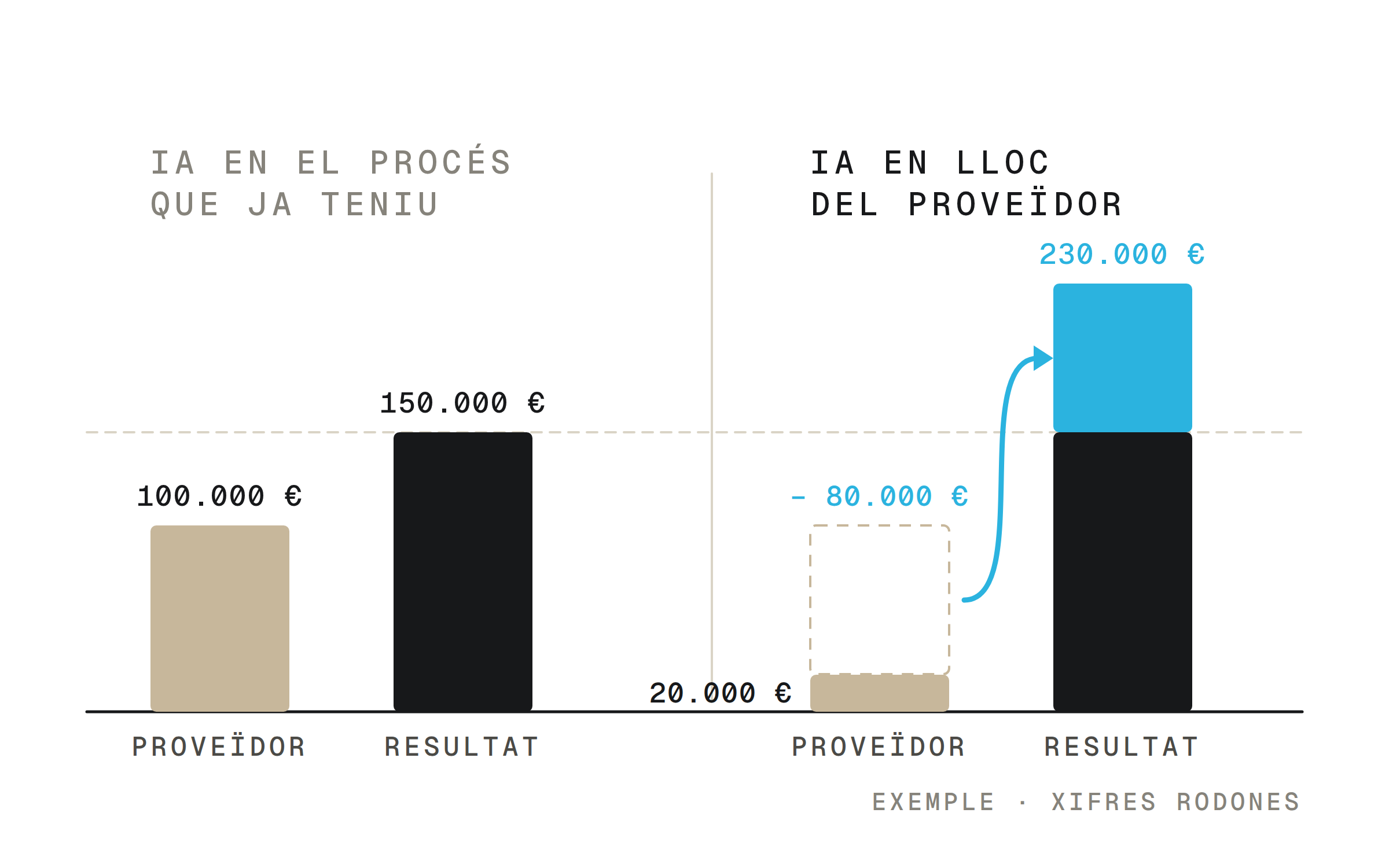 Dos escenaris amb la mateixa escala i la mateixa línia base. A l'esquerra, la IA sobre el procés actual: la barra del proveïdor marca 100.000 € i la del resultat 150.000 €. A la dreta, la IA en lloc del proveïdor: la barra del proveïdor baixa a 20.000 €, el tram que es deixa de pagar queda dibuixat en discontinu amb l'etiqueta «− 80.000 €» i una fletxa el porta al bloc blau que corona el resultat, fins a 230.000 €. Una línia discontínua marca el resultat d'avui i travessa els dos escenaris.