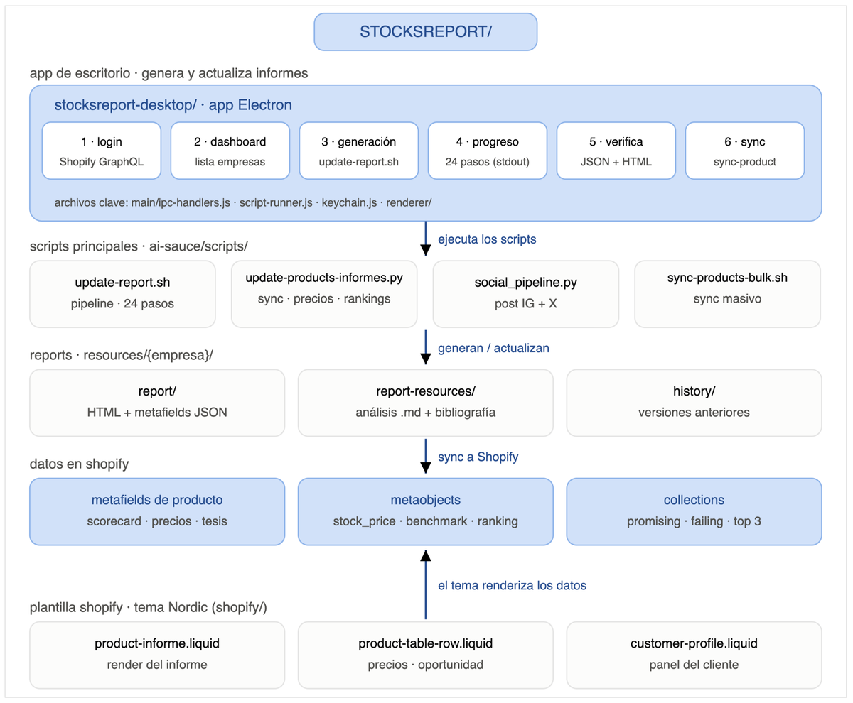 StocksReport project architecture: from the desktop app to the data in Shopify