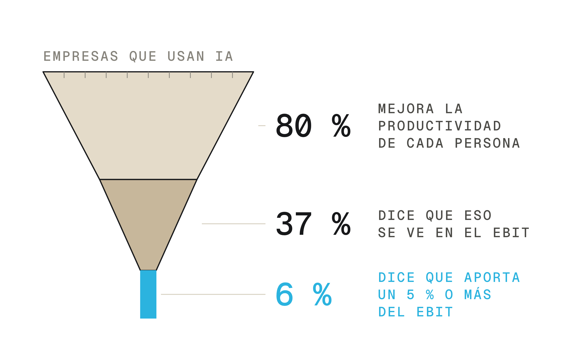Un embudo de tres tramos, con el ancho de cada tramo proporcional a su cifra. Encima, el rótulo «empresas que usan IA». El tramo más ancho lleva el 80 %: mejora la productividad de cada persona. El intermedio lleva el 37 %: dice que eso se ve en el EBIT. El cuello, en azul y muy estrecho, lleva el 6 %: dice que aporta un 5 % o más del EBIT.