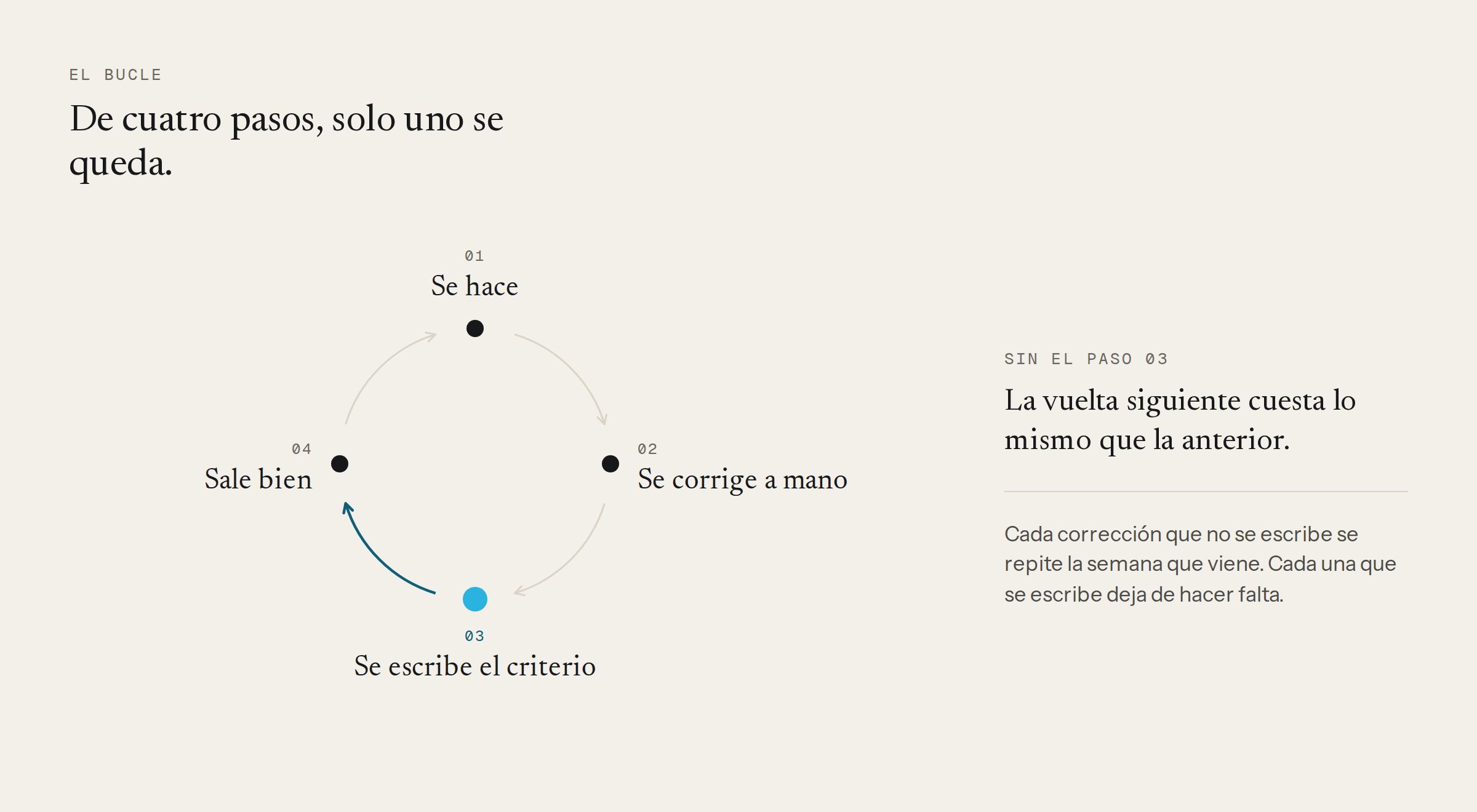 El bucle de cuatro pasos: se hace la tarea, se corrige a mano, la corrección se escribe donde la IA la lee, y la próxima vez sale bien