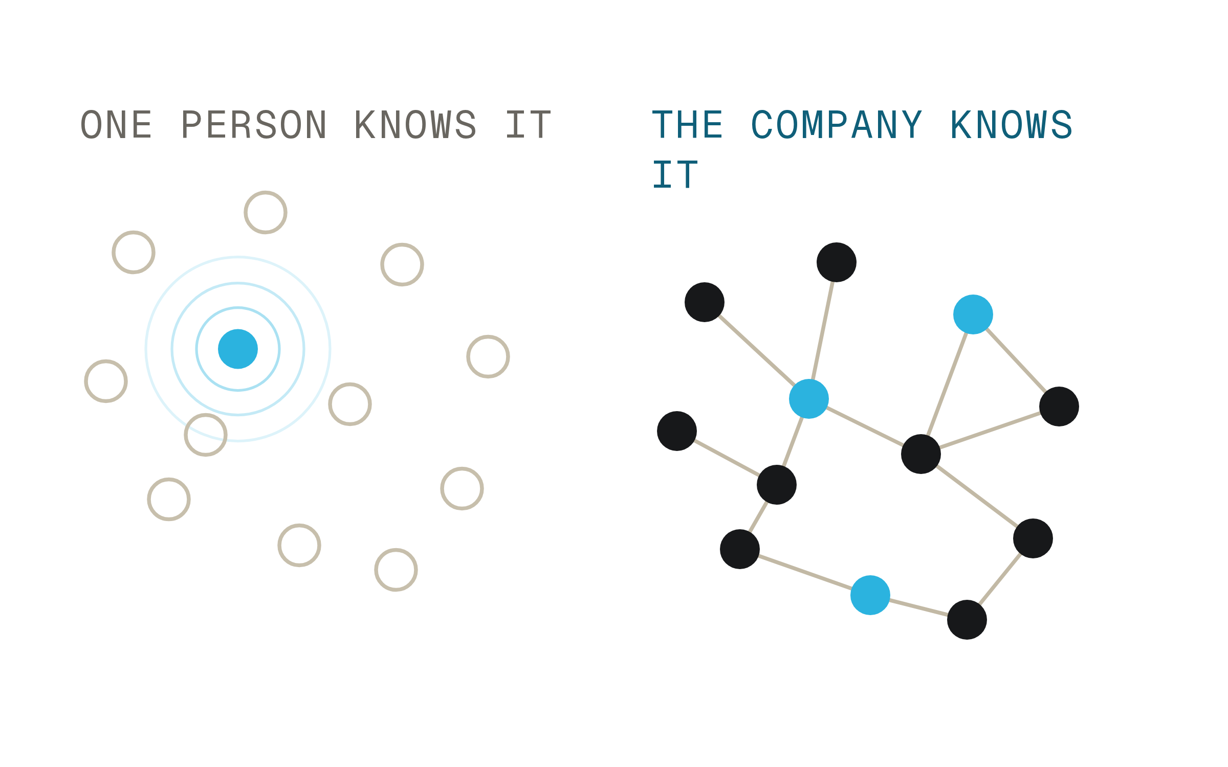 Two diagrams side by side: on the left, a blue dot surrounded by empty circles under the label “One person knows it”; on the right, a network of connected dots under “The company knows it”.