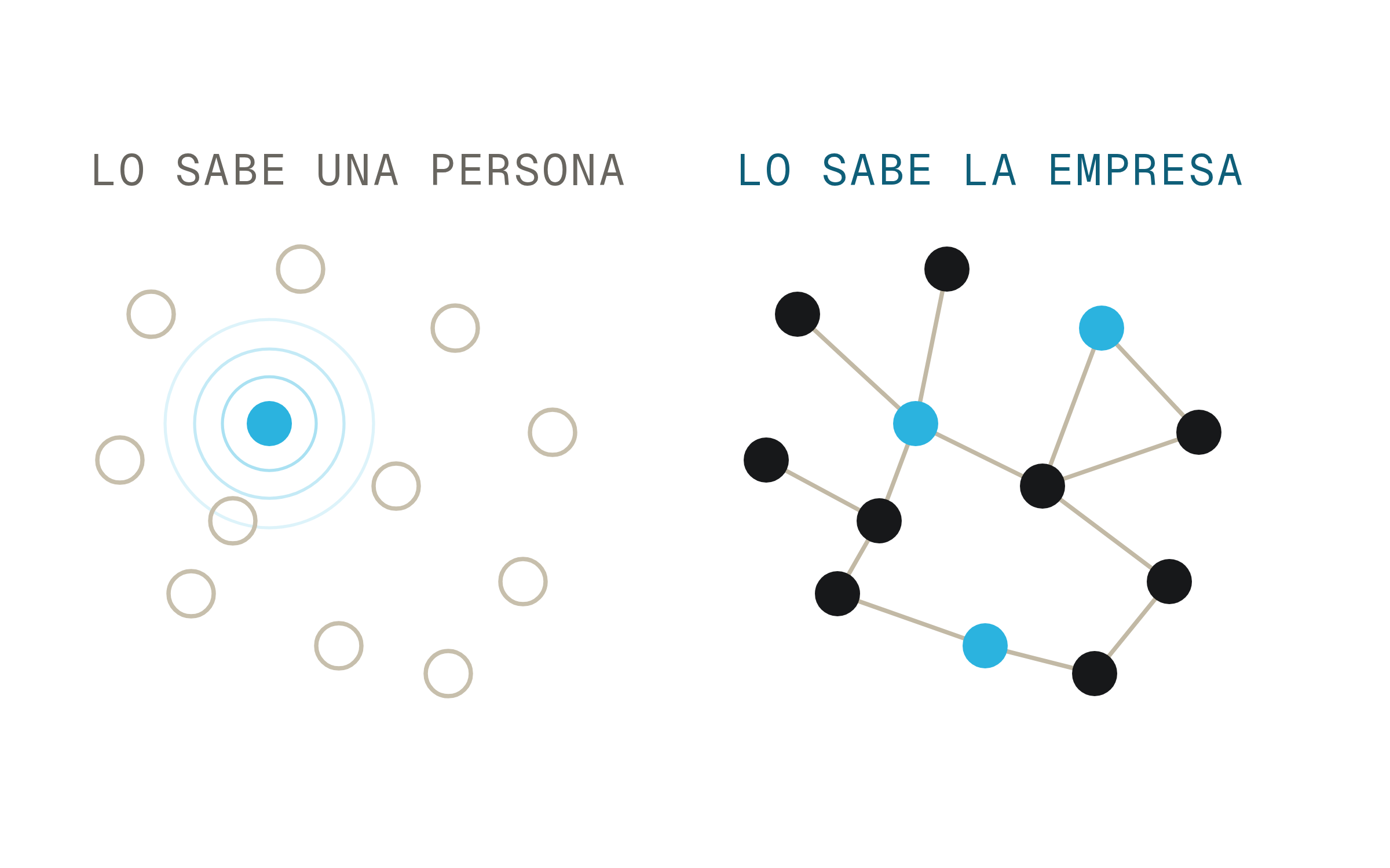 Dos esquemas enfrentados: a la izquierda, un punto azul rodeado de círculos vacíos bajo el rótulo «Lo sabe una persona»; a la derecha, una red de puntos conectados bajo «Lo sabe la empresa».